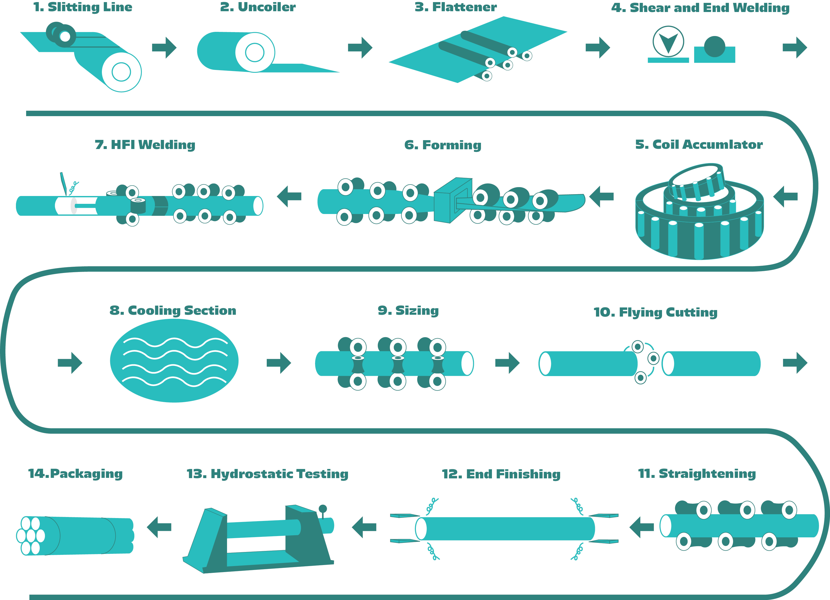 Mill Process Flow Chart